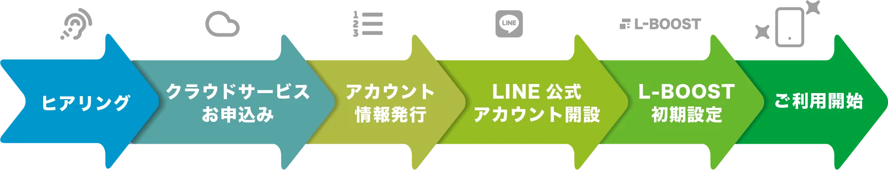 ご利用までの流れ
